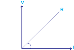 Ohm's graph