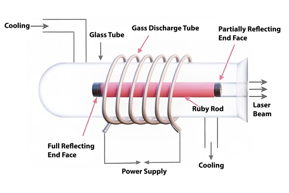 Ruby laser