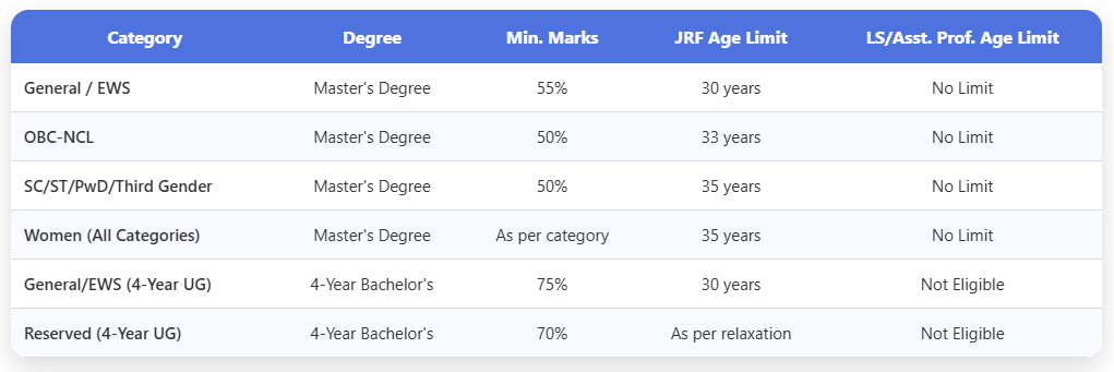 CSIR NET Eligibility Table