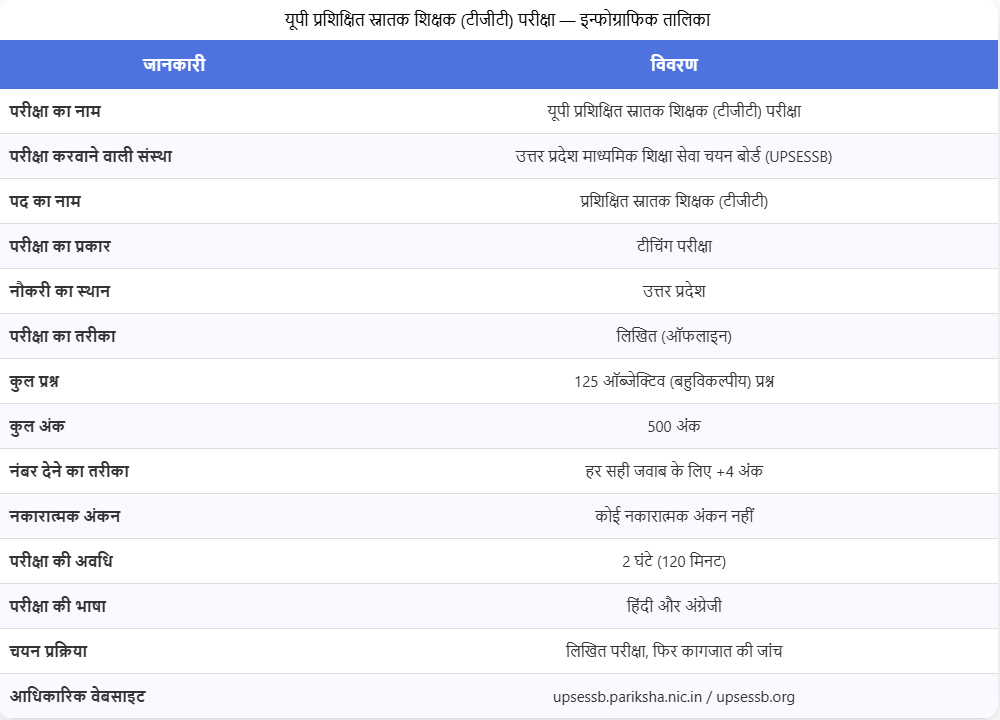 UP TGT (टीजीटी) परीक्षा