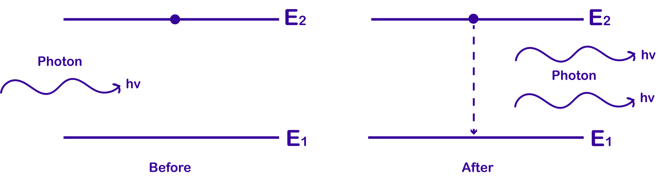 उद्दीपित अथवा प्रेरित उत्सर्जन